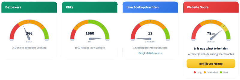 Website score, bezoekers en live zoekopdrachten bekijken